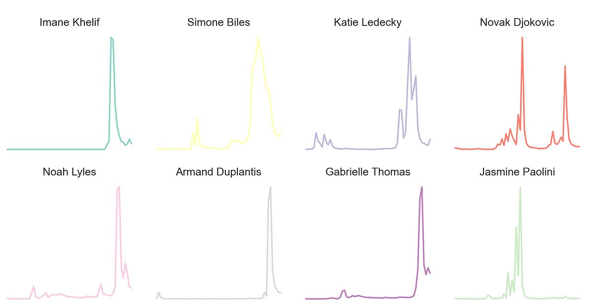 Stars of the 2024 Paris Olympics. Easy methods to use Wikipedia